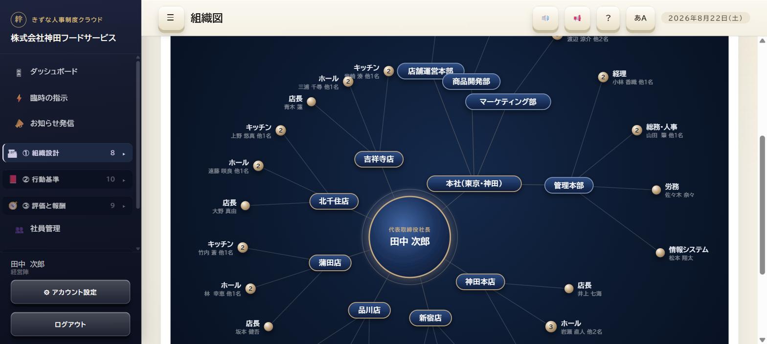 円環型の全社組織図。中心に代表取締役、まわりに事業所・部署・役割と担当者が衛星のように配置されている